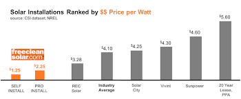 How Much Do Solar Panels Cost Latest Prices For Solar Panels