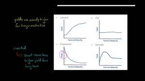 Shape of the Yield Curve - YouTube