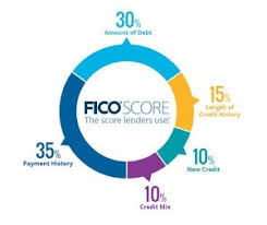 Basics Of The Credit Score Breakdown Credit America Inc