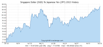 Singapore Dollar Sgd To Japanese Yen Jpy On 02 Dec 2018