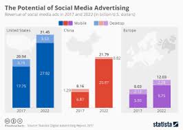 Chart The Potential Of Social Media Advertising Statista