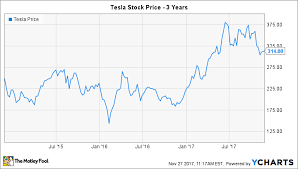 Apple and tesla are splitting their shares. Tesla Stock Split Date