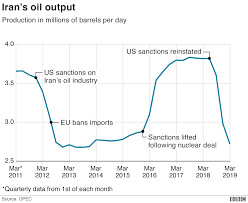 Six Charts That Show How Hard Us Sanctions Have Hit Iran