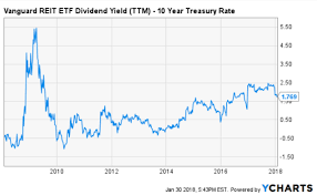 Reits Are On Sale Heres A Bunch Vanguard Real Estate Etf