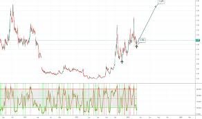 Crmd Stock Price And Chart Amex Crmd Tradingview