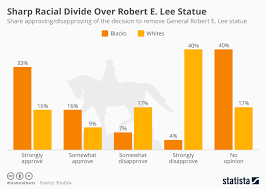 Chart Sharp Racial Divide Over Robert E Lee Statue Statista