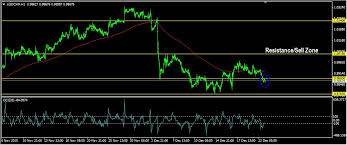 Usdchf Daily Forecast December 23 Charts 23 December