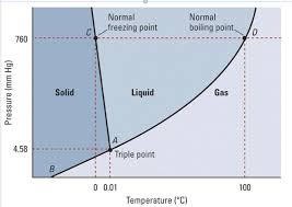 Boiling Cold Water Under Reduced Pressure Phase Diagram Of