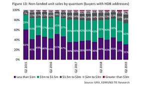 Chart Of The Day Hdb Upgraders Increasingly Favoured