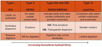 Lipid Formulation Classification System A Consortium For