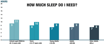 Rem Sleep How Much Sleep Do You Really Need Isolator Fitness