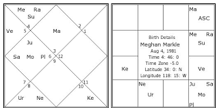 Meghan Markle Birth Chart Meghan Markle Kundli Horoscope