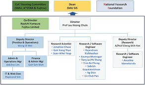Organisation Chart Fujitsu Smu Unicen Corp Lab