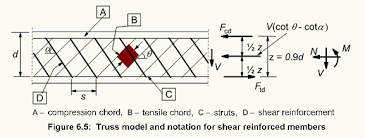design concrete element for shear force ec2