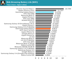 Samsung galaxy note 4 is also a smartphone considered top of the line and top of the game. Battery Life And Charge Time The Samsung Galaxy Note 4 Review
