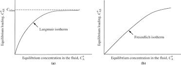 Langmuir Adsorption An Overview