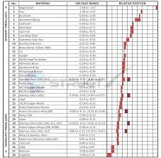 Galvanic Series Electrochemical Series