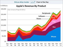 We're transcribing apple's q4 earnings call live. Chart Of The Day The Evolution Of Apple S Business