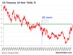 20 year treasury yield spikes to 5 13