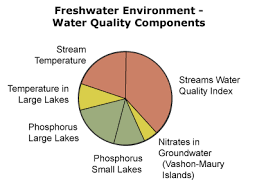 2014 Freshwater Water Quality King County