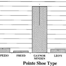 Five Different Brands Of Pointe Shoes Were Evaluated