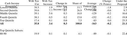 Distribution Of Federal Tax Change By Cash Income Percentile