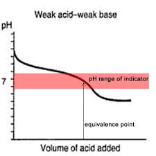 Chemistry Volumetric Analysis Indicators For Titrations