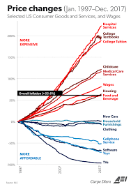 Inflation Price Changes 1997 To 2017 The Big Picture