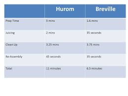 So You Want To Buy A Juicer Hurom Slow Juicer Vs Breville