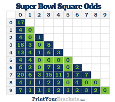 Best Super Bowl Square Numbers Odds Probabilities