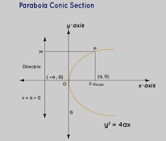 Conic Section Formula Definition
