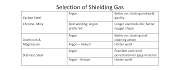 selecting the right shielding gas for