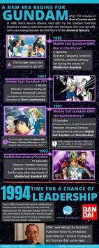 In order to understand anime and its invasion into the us, a look into its history would be. Mobile Suit Breakdown The Gundam Anime Podcast On Twitter We Ve Been Working On Putting Together An Attractive Easy To Follow Visual Guide To The History Of The Gundam Franchise Here Are The First Two