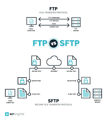 how to access wordpress files with sftp