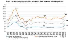 Di malaysia dan salah satu sebabnya adalah. Statistik Kadar Pengangguran Di Malaysia 2018 Statistik Kadar Kemiskinan Di Malaysia 2018 Mengikut Statistik Kadar Pengangguran Belia Di Malaysia Adalah Lebih Rendah Berbanding New Zealand Dan Australia Jaman Semm