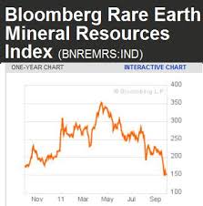 Rare Earth Mineral Prices Fall By 41 As Mining Companies