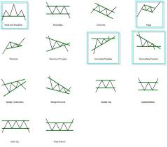 Technical Analysis Stock Charts Scalping Binary Options