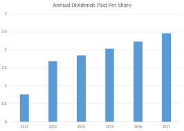 Aapl Stock Why Apple Inc Is A Top Dividend Growth Stock