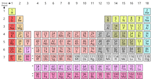 chem 121 groups of the periodic table