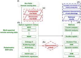An Improved Scheme For Rice Phenology Estimation Based On