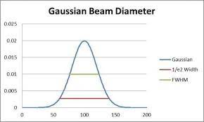 how to calculate laser beam size