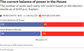 republicans won the house barely