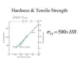 Relation Of Hardness To Other