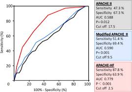 New Scoring System Apache Hf For Predicting Adverse