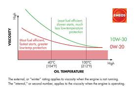 high quality low viscosity oil