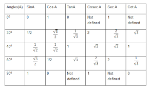 Trigonometric Table From 0 To 360 Cos Sin Cot Tan Sec