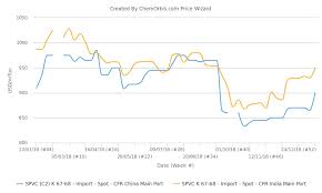 Import Pvc Soars To 4 Month High In China India Chemorbis Com