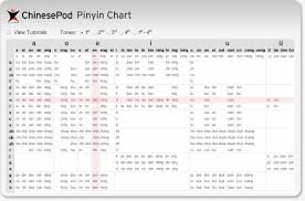 Awesome Chinesepod Pinyin Chart And Introduction Nuff Said