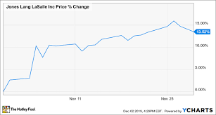 Why Jones Lang Lasalle Stock Climbed 13 5 In November The