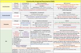 Free Cap Community Acquired Pneumonia Study Chart